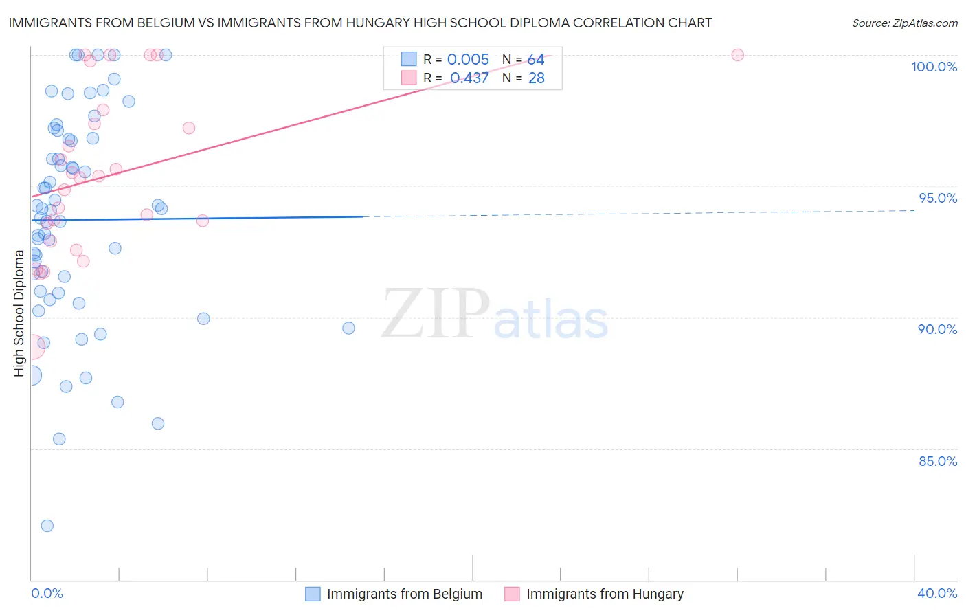 Immigrants from Belgium vs Immigrants from Hungary High School Diploma