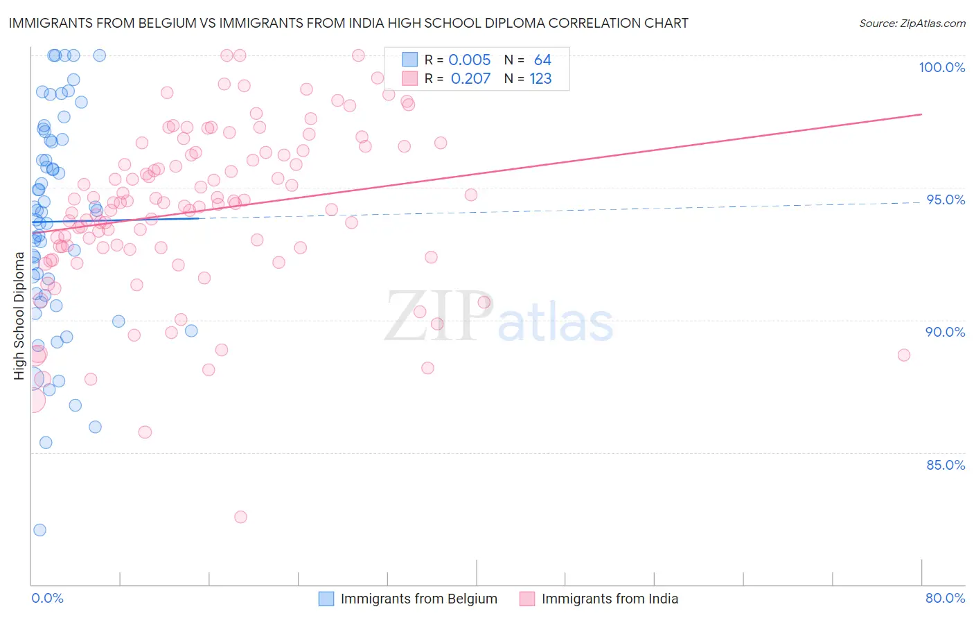 Immigrants from Belgium vs Immigrants from India High School Diploma