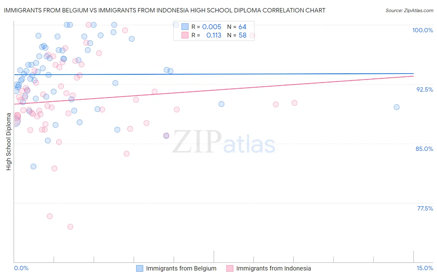 Immigrants from Belgium vs Immigrants from Indonesia High School Diploma