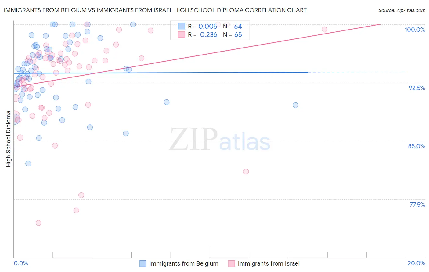 Immigrants from Belgium vs Immigrants from Israel High School Diploma