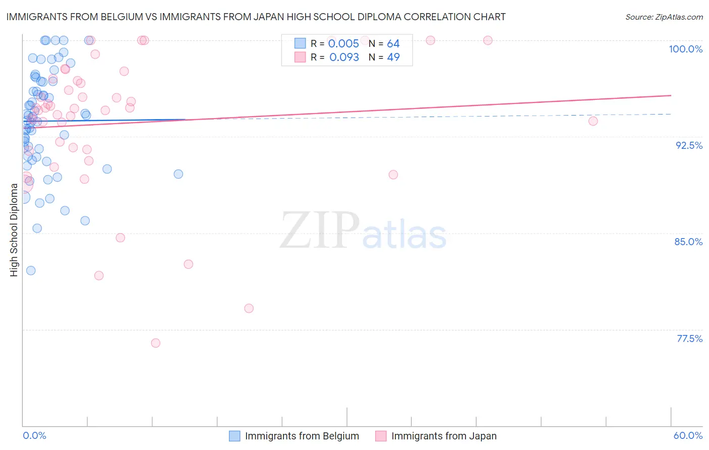 Immigrants from Belgium vs Immigrants from Japan High School Diploma