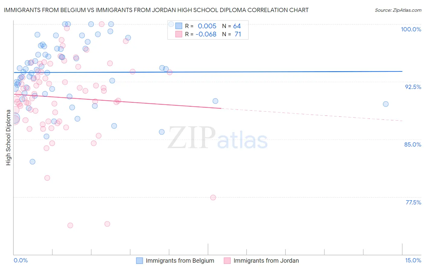 Immigrants from Belgium vs Immigrants from Jordan High School Diploma