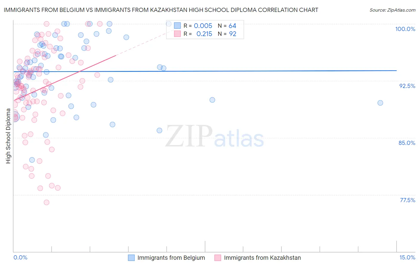Immigrants from Belgium vs Immigrants from Kazakhstan High School Diploma