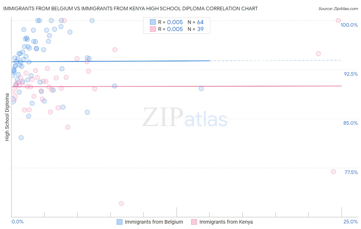 Immigrants from Belgium vs Immigrants from Kenya High School Diploma