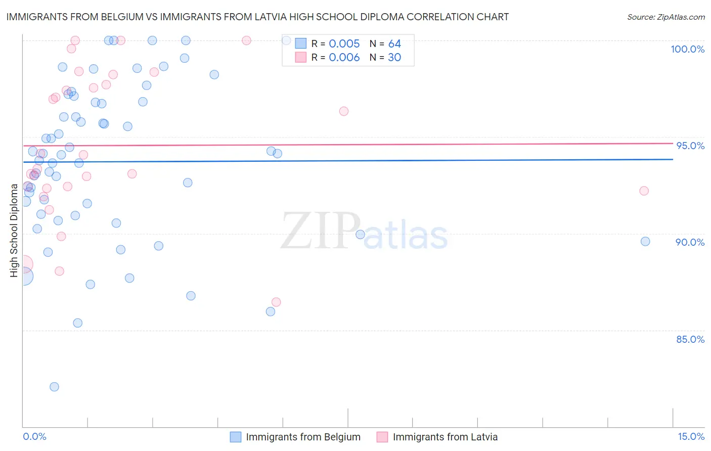 Immigrants from Belgium vs Immigrants from Latvia High School Diploma