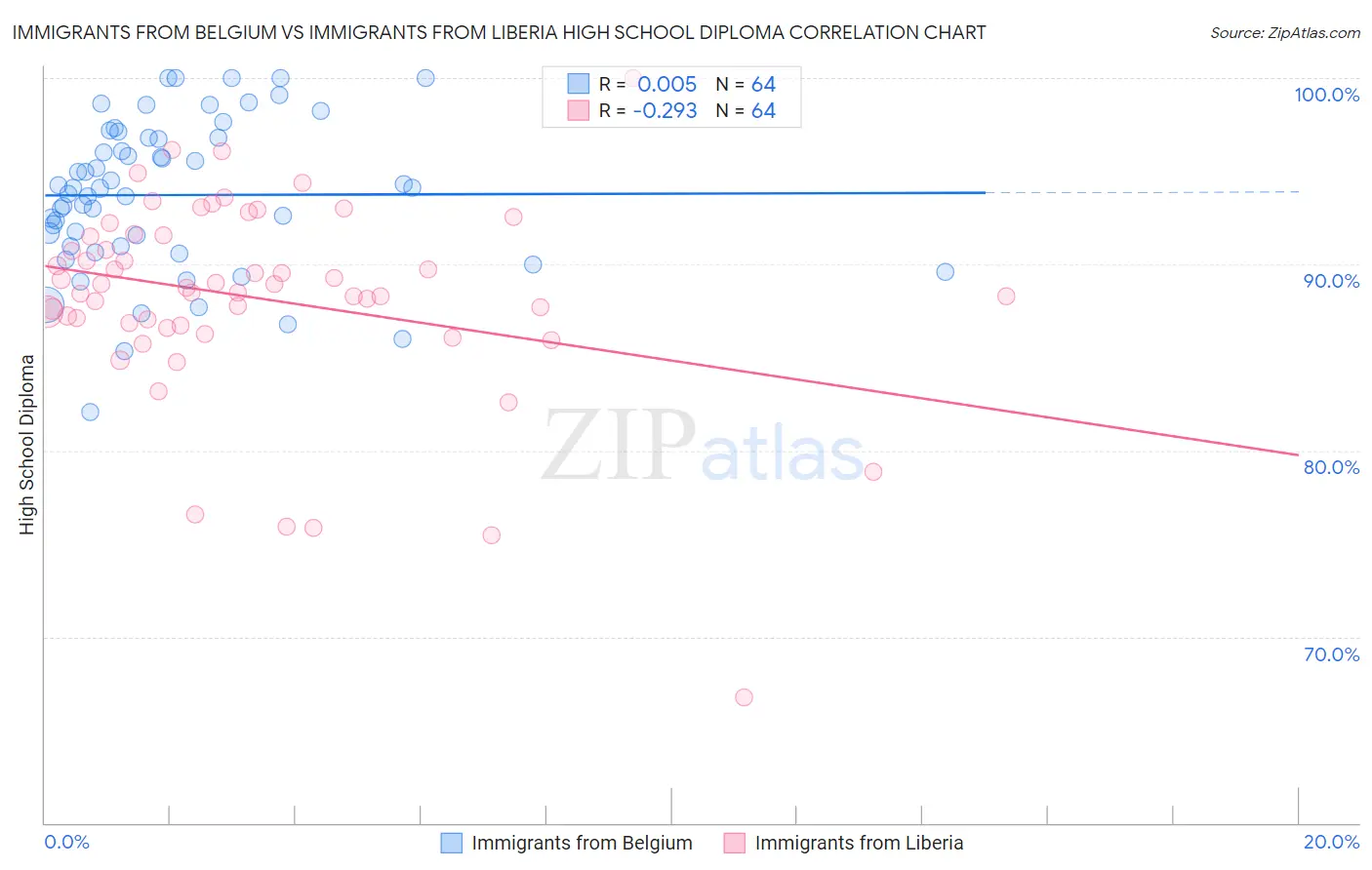 Immigrants from Belgium vs Immigrants from Liberia High School Diploma