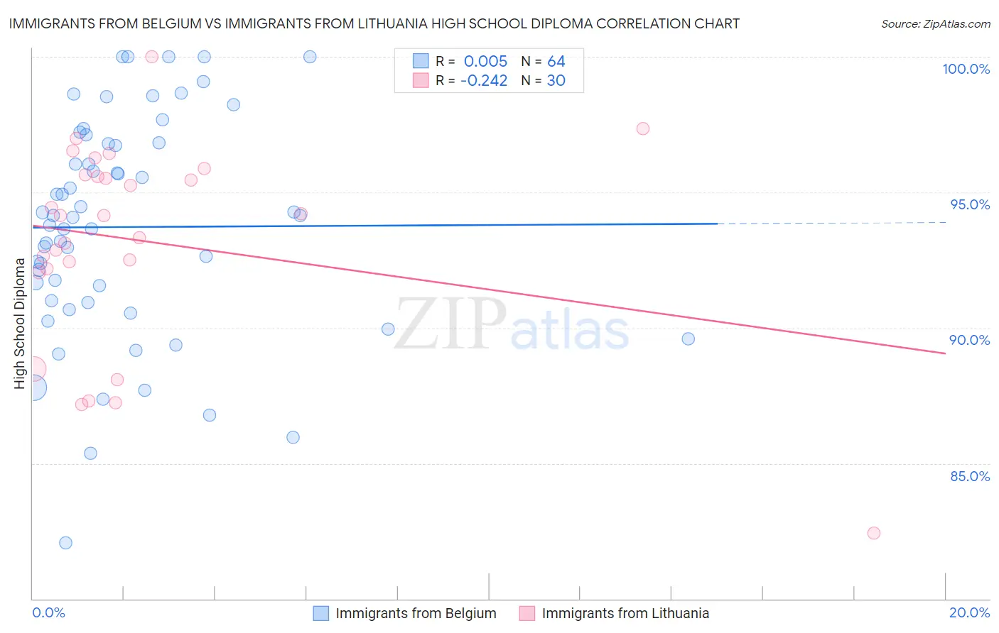 Immigrants from Belgium vs Immigrants from Lithuania High School Diploma