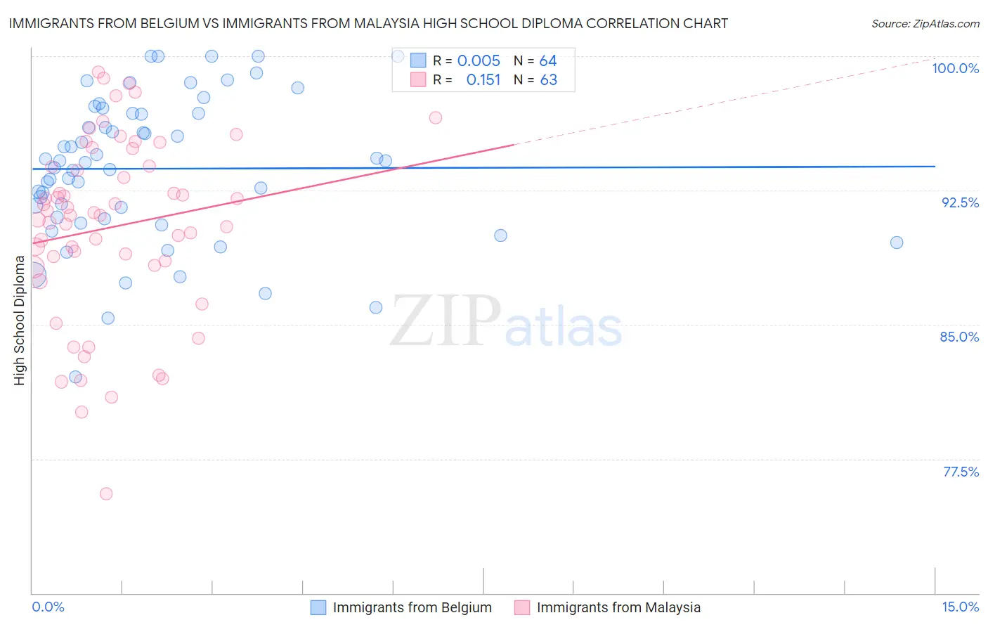 Immigrants from Belgium vs Immigrants from Malaysia High School Diploma