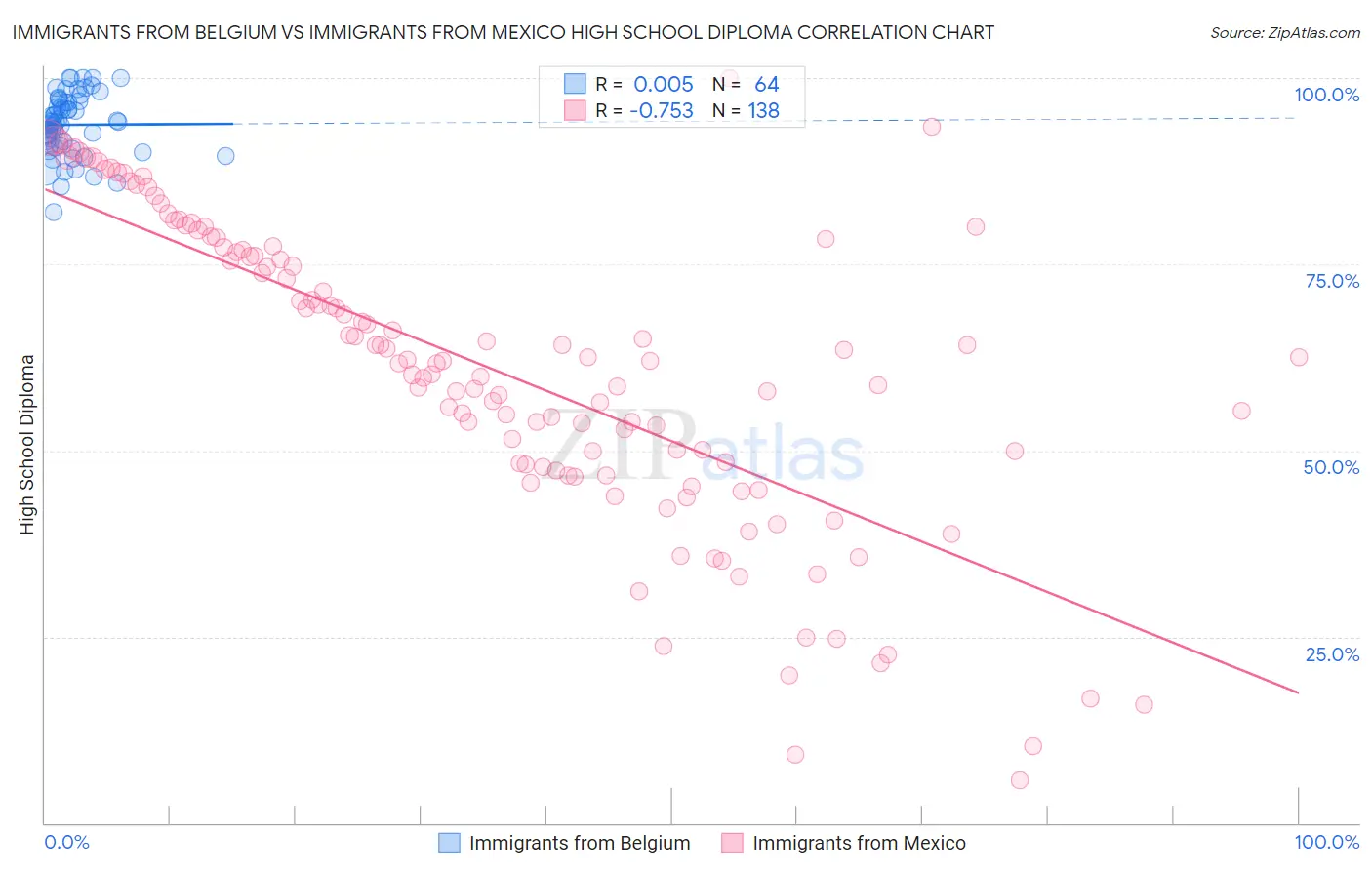 Immigrants from Belgium vs Immigrants from Mexico High School Diploma