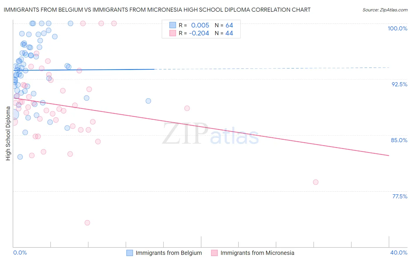 Immigrants from Belgium vs Immigrants from Micronesia High School Diploma