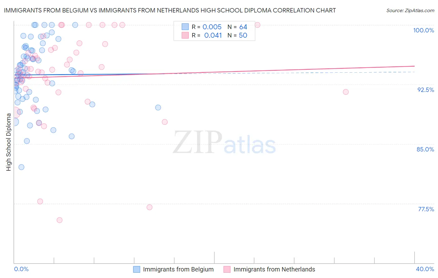 Immigrants from Belgium vs Immigrants from Netherlands High School Diploma