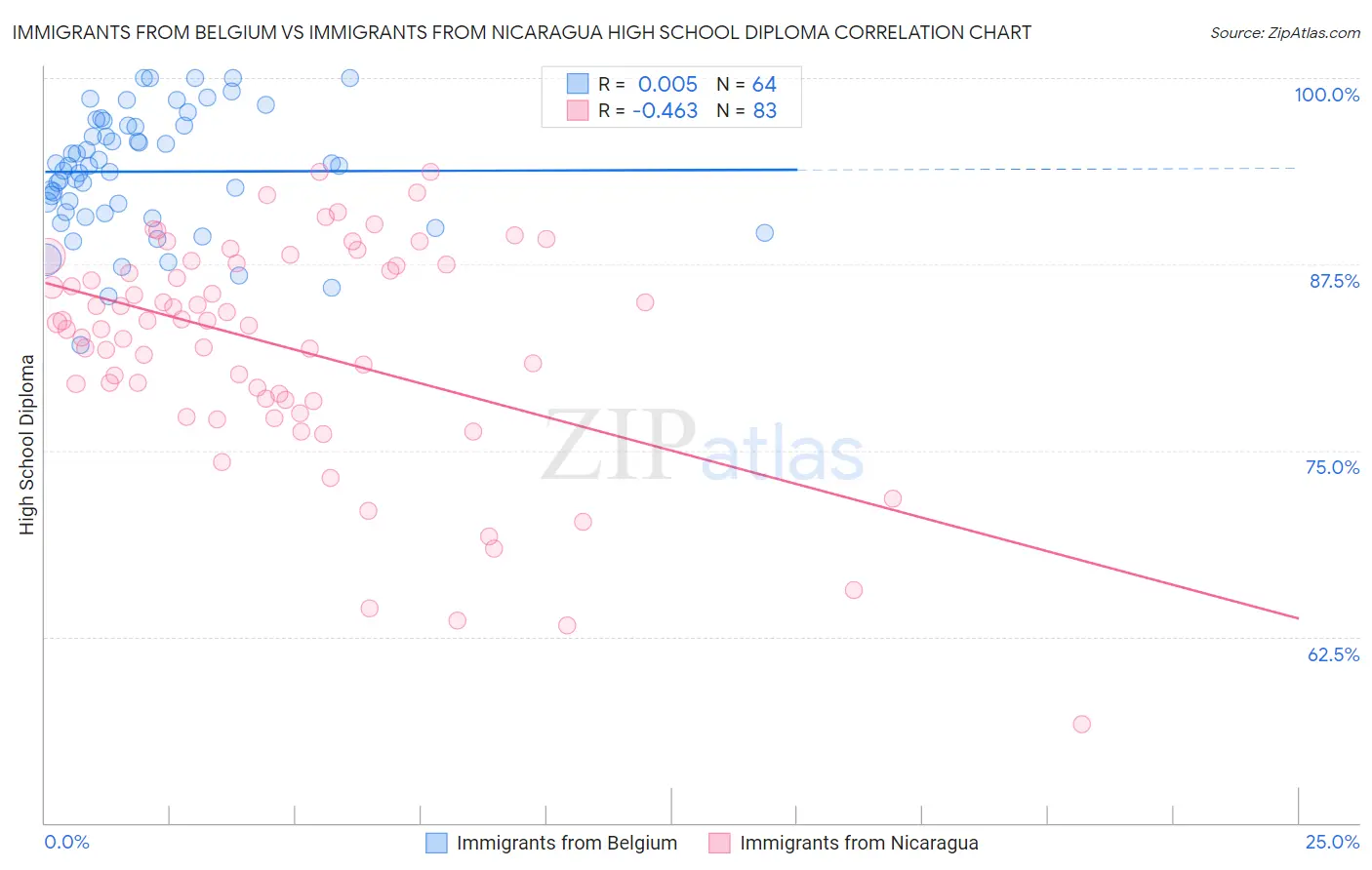 Immigrants from Belgium vs Immigrants from Nicaragua High School Diploma