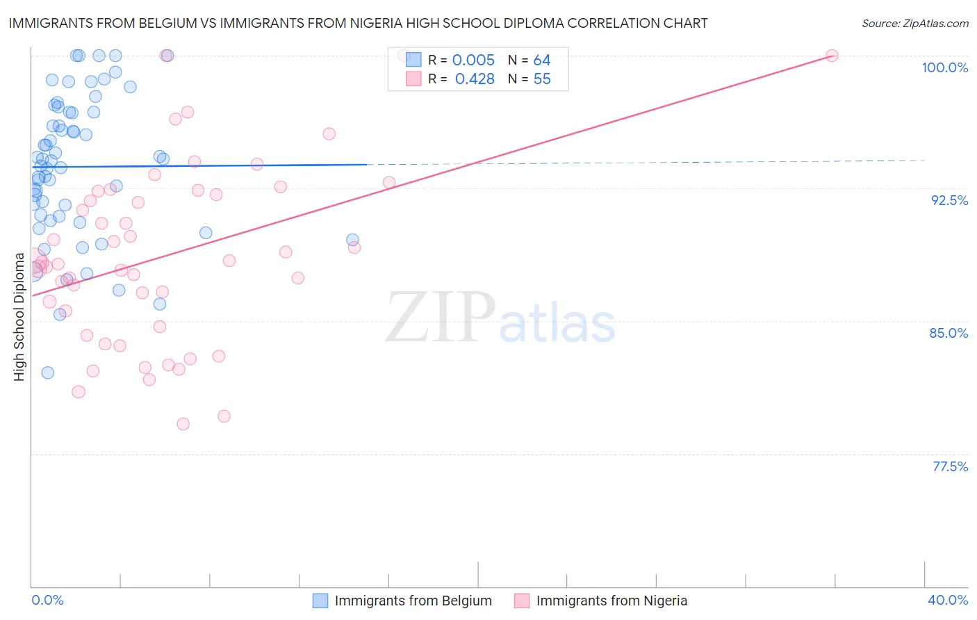 Immigrants from Belgium vs Immigrants from Nigeria High School Diploma