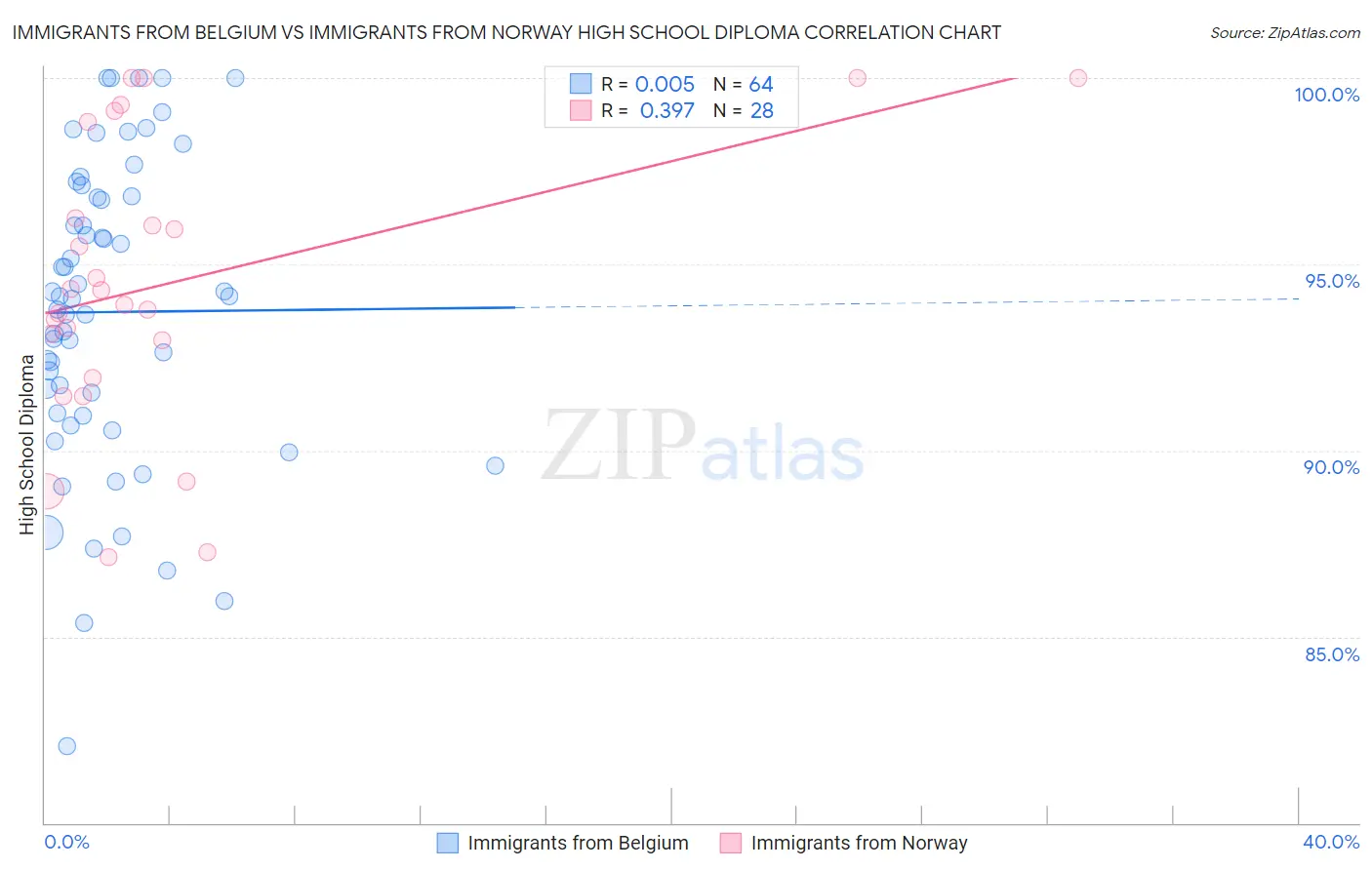 Immigrants from Belgium vs Immigrants from Norway High School Diploma