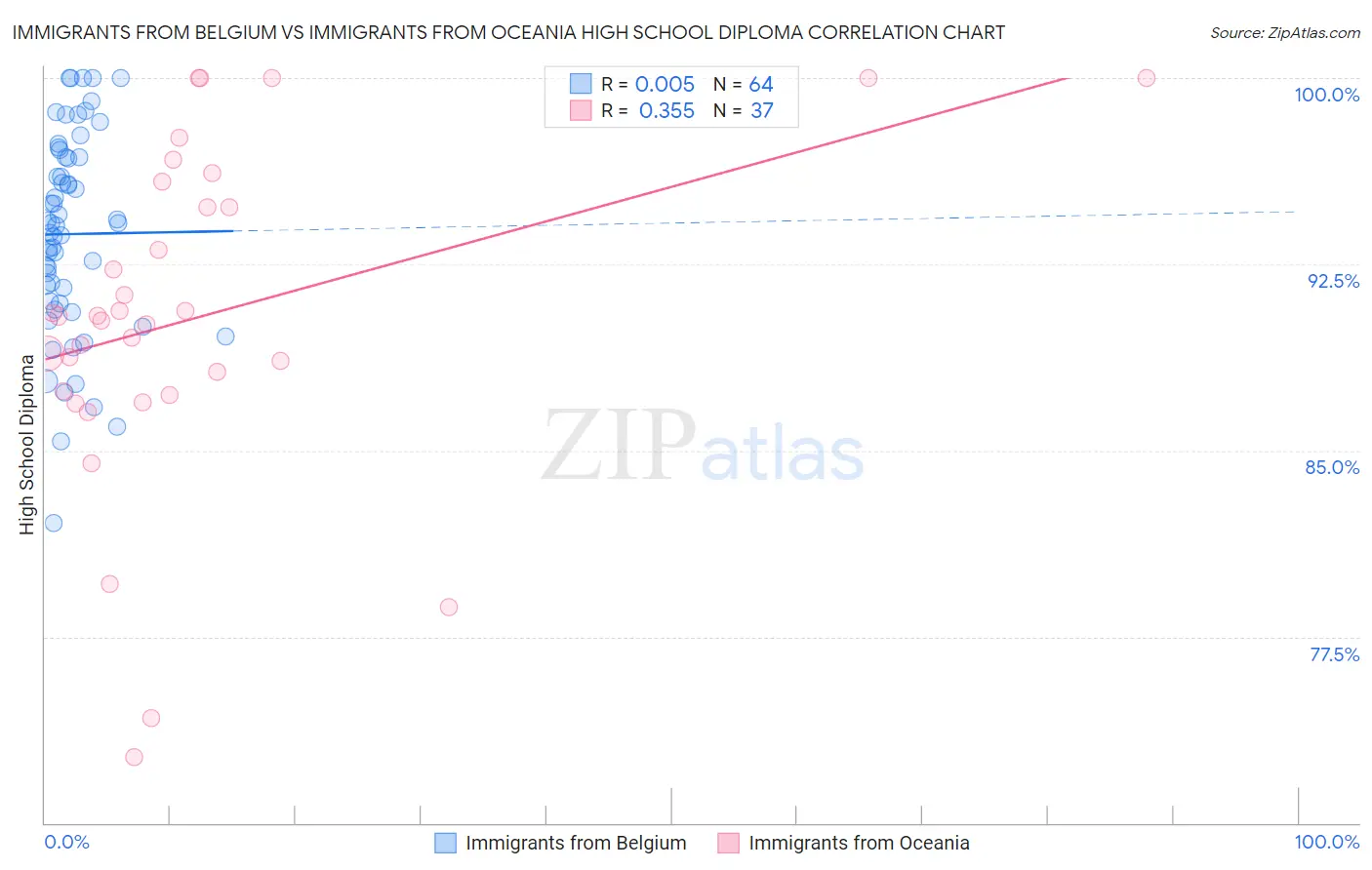 Immigrants from Belgium vs Immigrants from Oceania High School Diploma