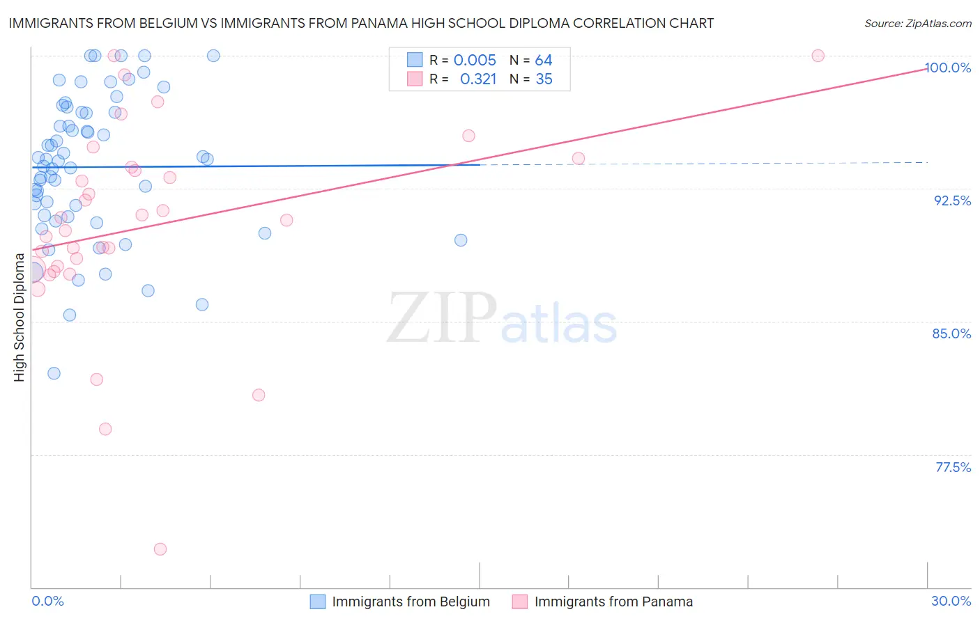 Immigrants from Belgium vs Immigrants from Panama High School Diploma