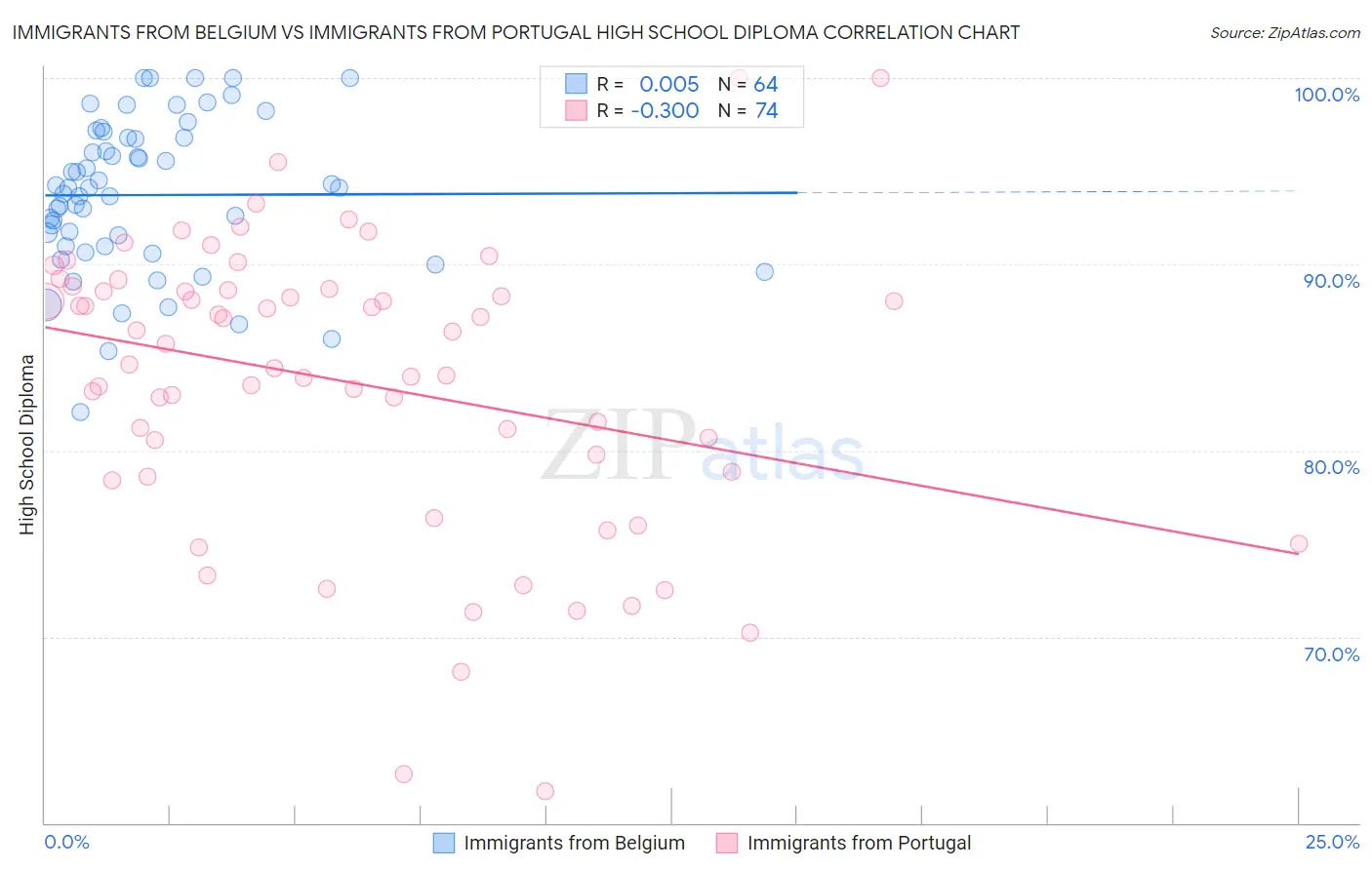Immigrants from Belgium vs Immigrants from Portugal High School Diploma