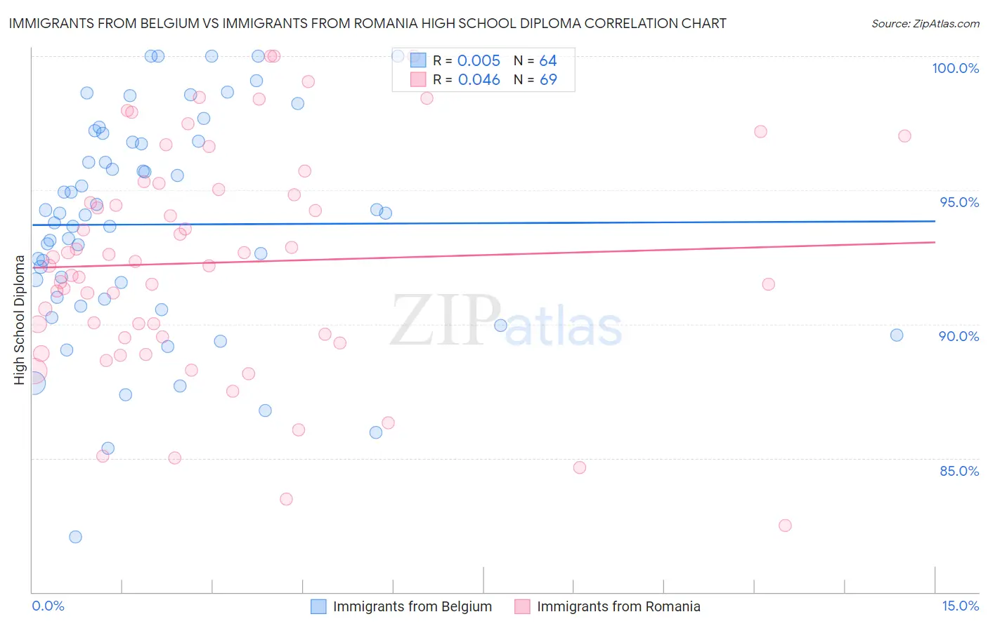 Immigrants from Belgium vs Immigrants from Romania High School Diploma