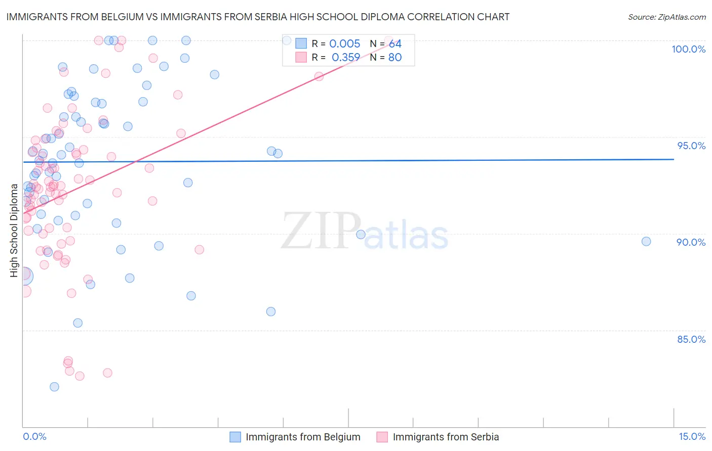 Immigrants from Belgium vs Immigrants from Serbia High School Diploma