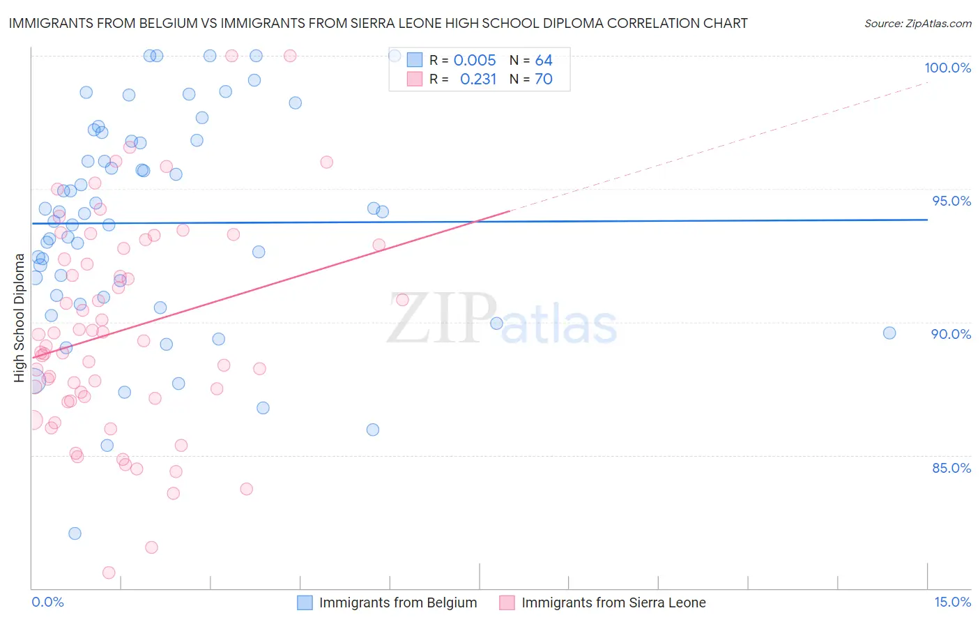 Immigrants from Belgium vs Immigrants from Sierra Leone High School Diploma