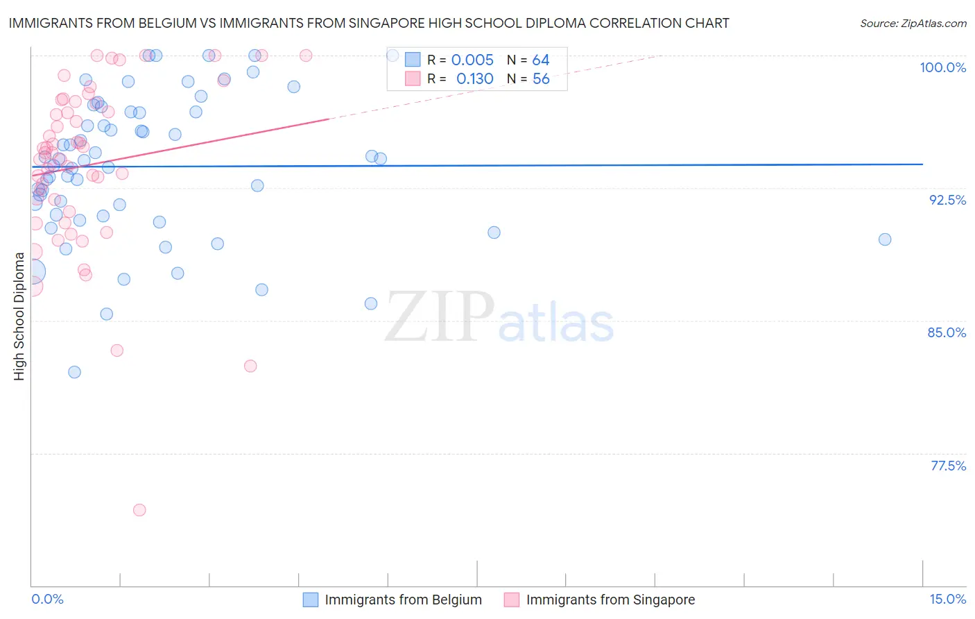 Immigrants from Belgium vs Immigrants from Singapore High School Diploma