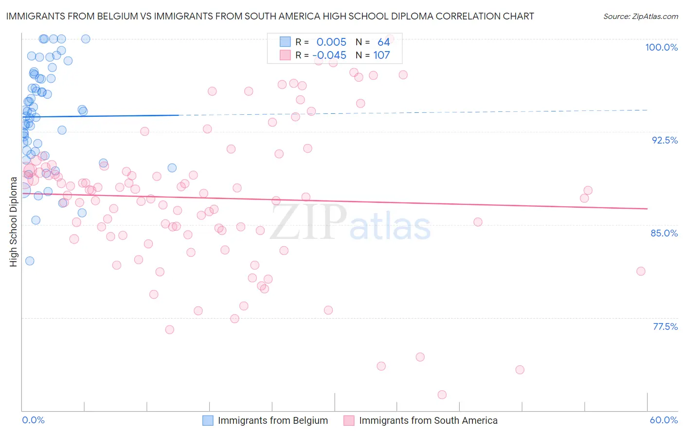Immigrants from Belgium vs Immigrants from South America High School Diploma