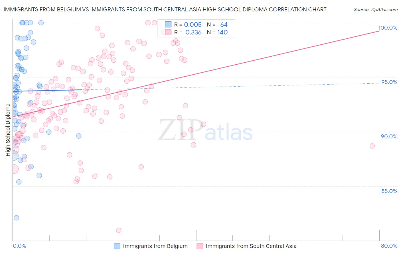 Immigrants from Belgium vs Immigrants from South Central Asia High School Diploma