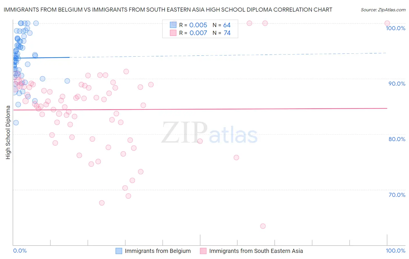 Immigrants from Belgium vs Immigrants from South Eastern Asia High School Diploma