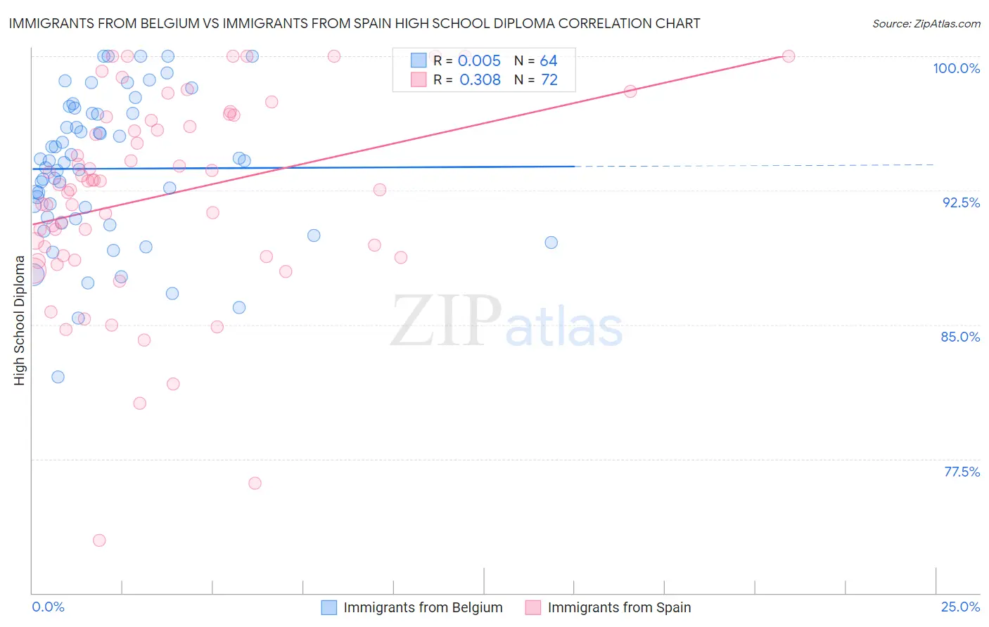 Immigrants from Belgium vs Immigrants from Spain High School Diploma