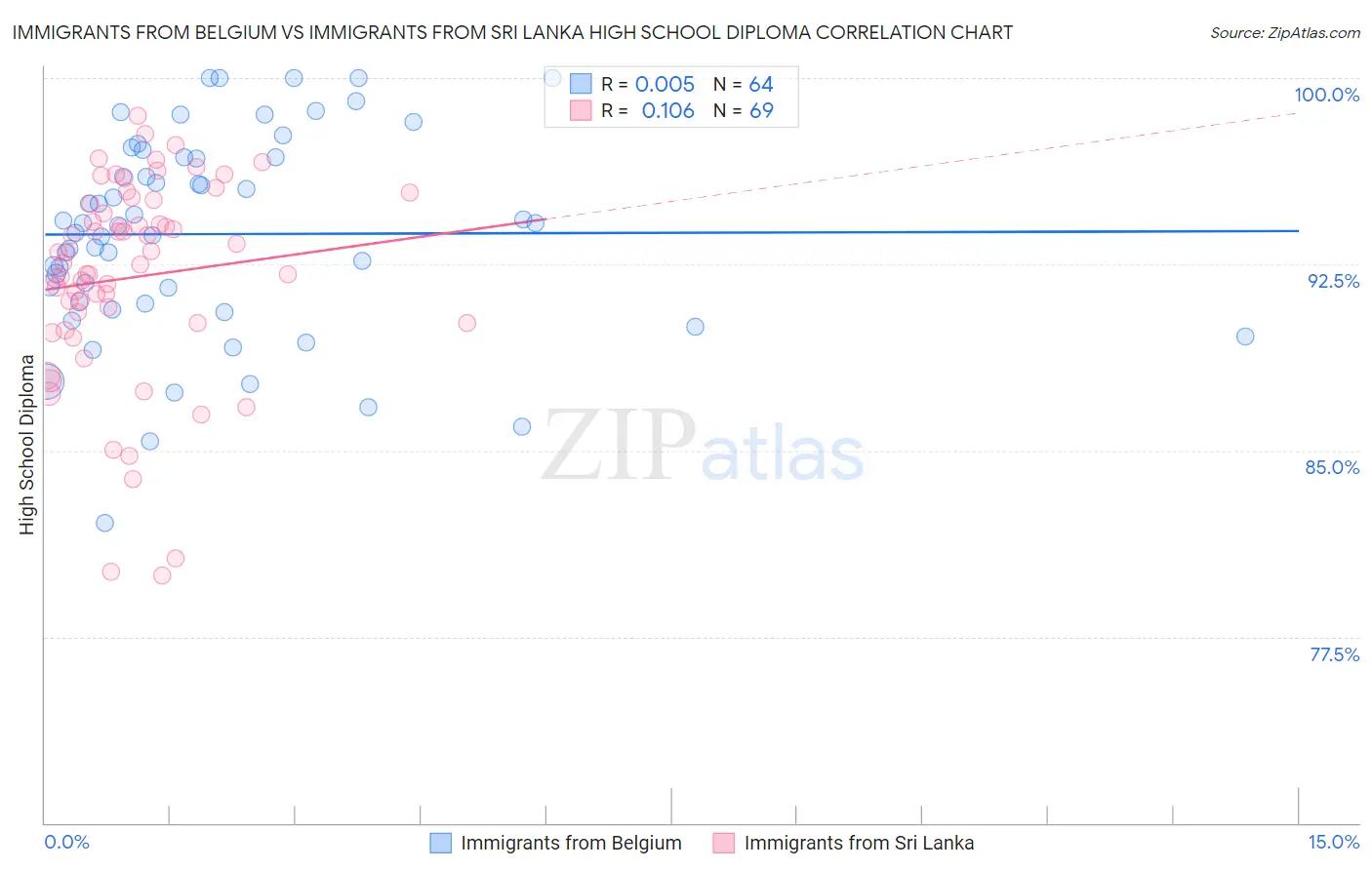 Immigrants from Belgium vs Immigrants from Sri Lanka High School Diploma