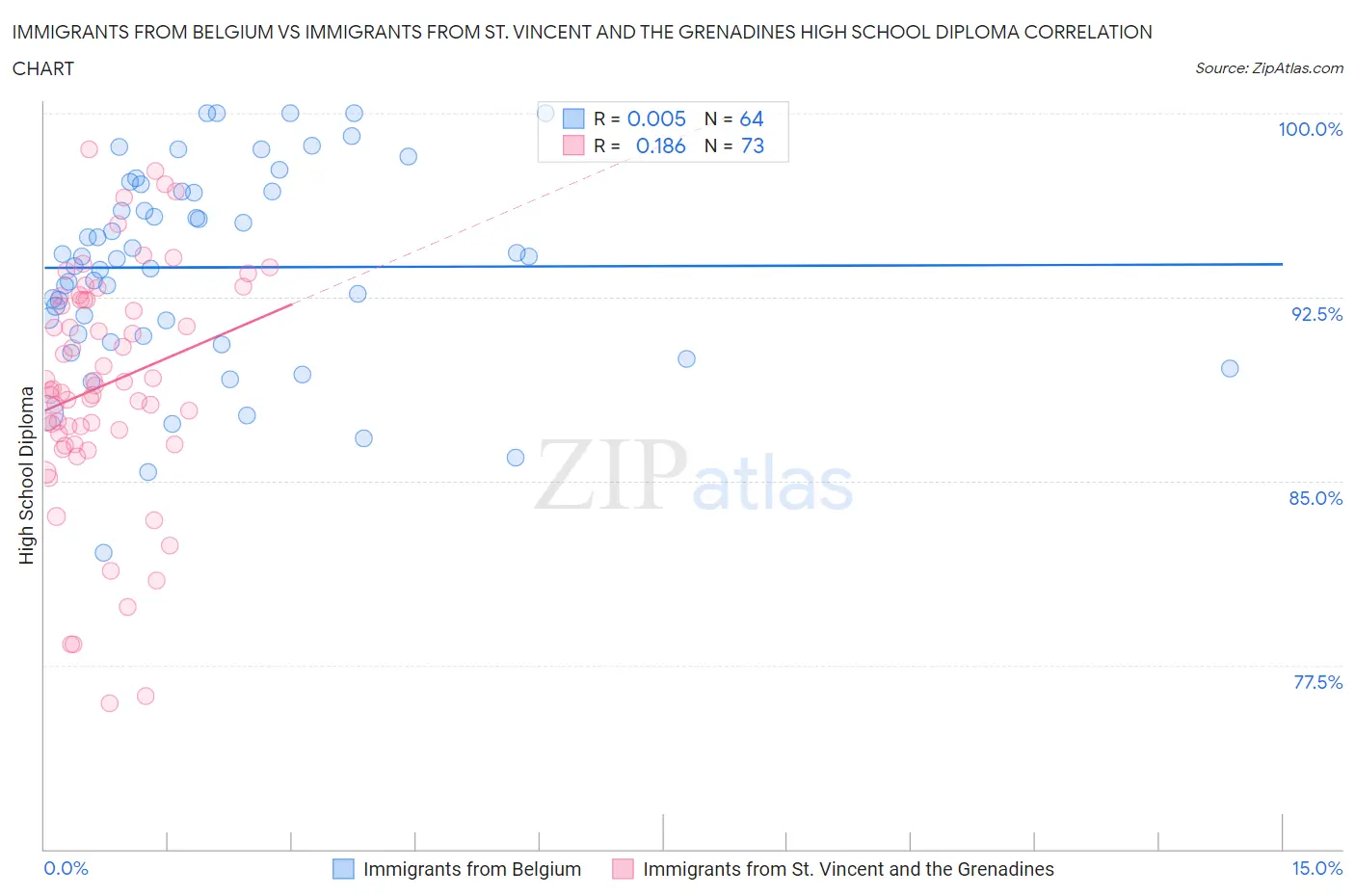 Immigrants from Belgium vs Immigrants from St. Vincent and the Grenadines High School Diploma