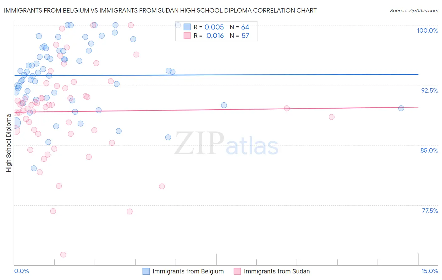 Immigrants from Belgium vs Immigrants from Sudan High School Diploma