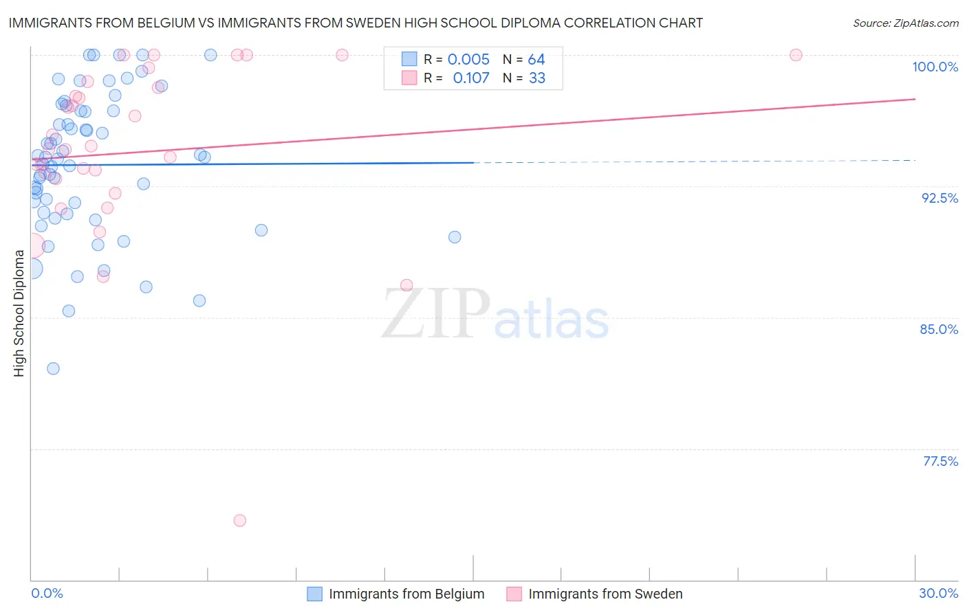 Immigrants from Belgium vs Immigrants from Sweden High School Diploma