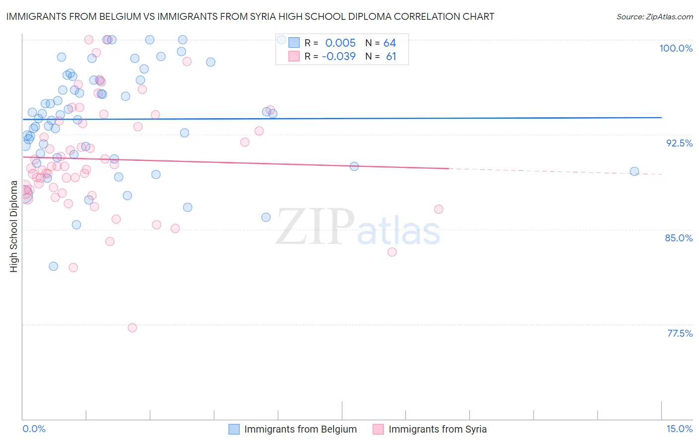 Immigrants from Belgium vs Immigrants from Syria High School Diploma