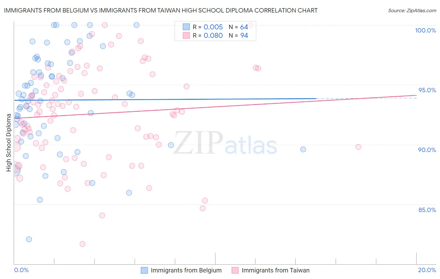 Immigrants from Belgium vs Immigrants from Taiwan High School Diploma