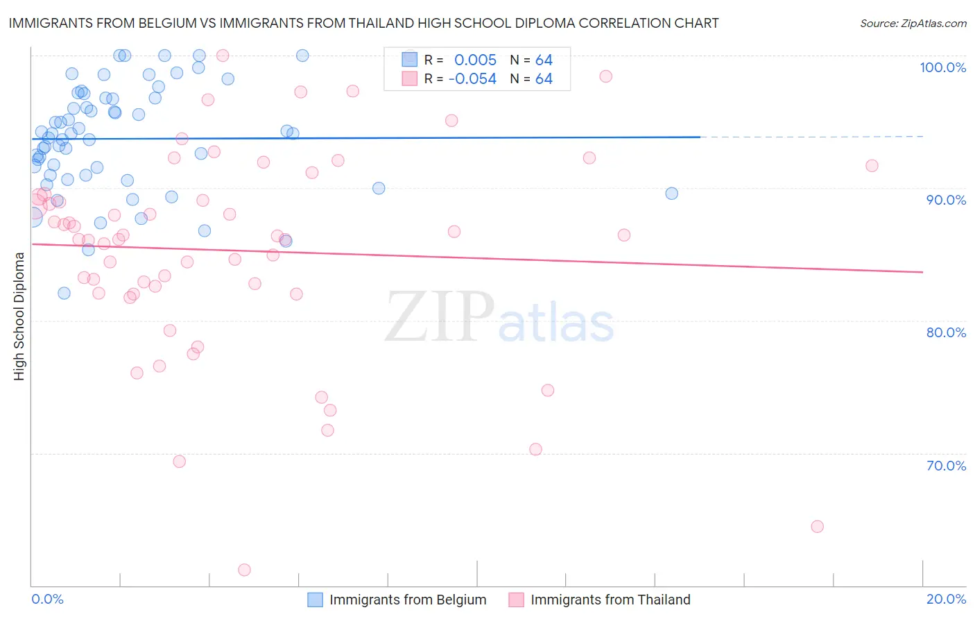 Immigrants from Belgium vs Immigrants from Thailand High School Diploma