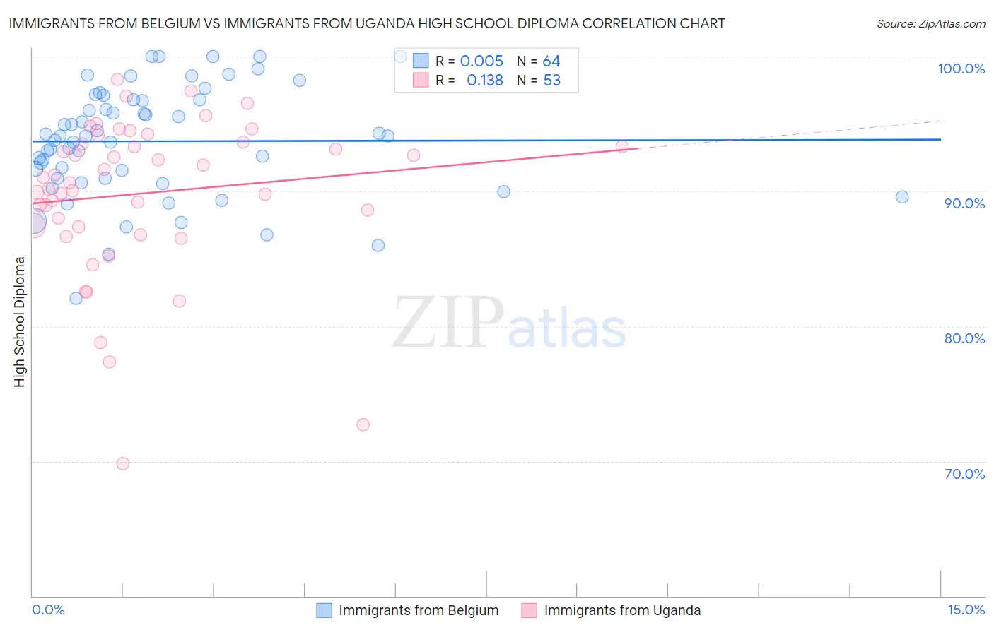 Immigrants from Belgium vs Immigrants from Uganda High School Diploma