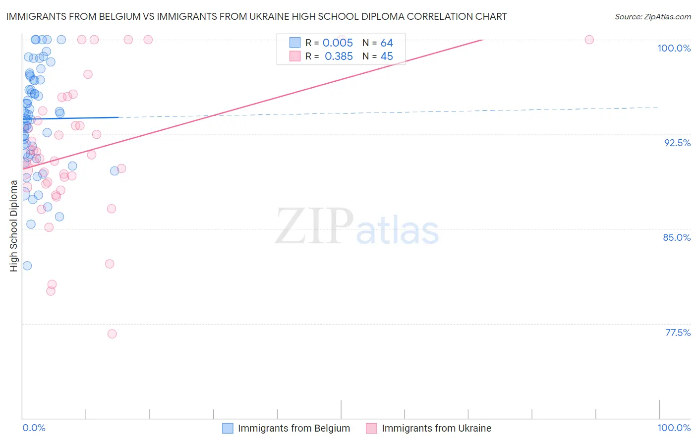 Immigrants from Belgium vs Immigrants from Ukraine High School Diploma