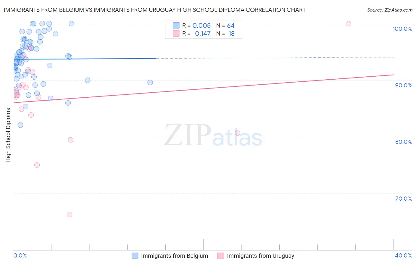 Immigrants from Belgium vs Immigrants from Uruguay High School Diploma