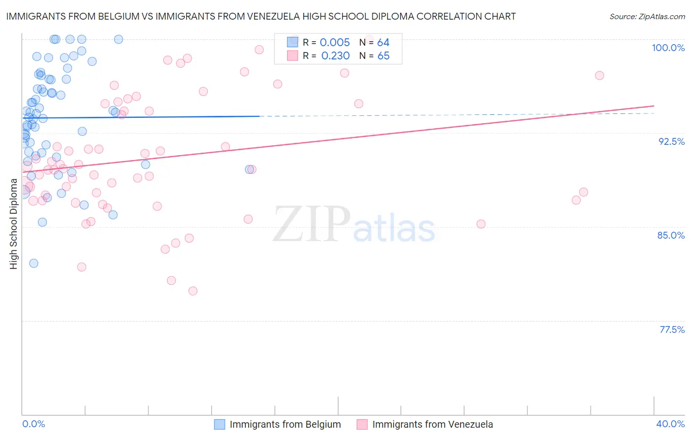 Immigrants from Belgium vs Immigrants from Venezuela High School Diploma