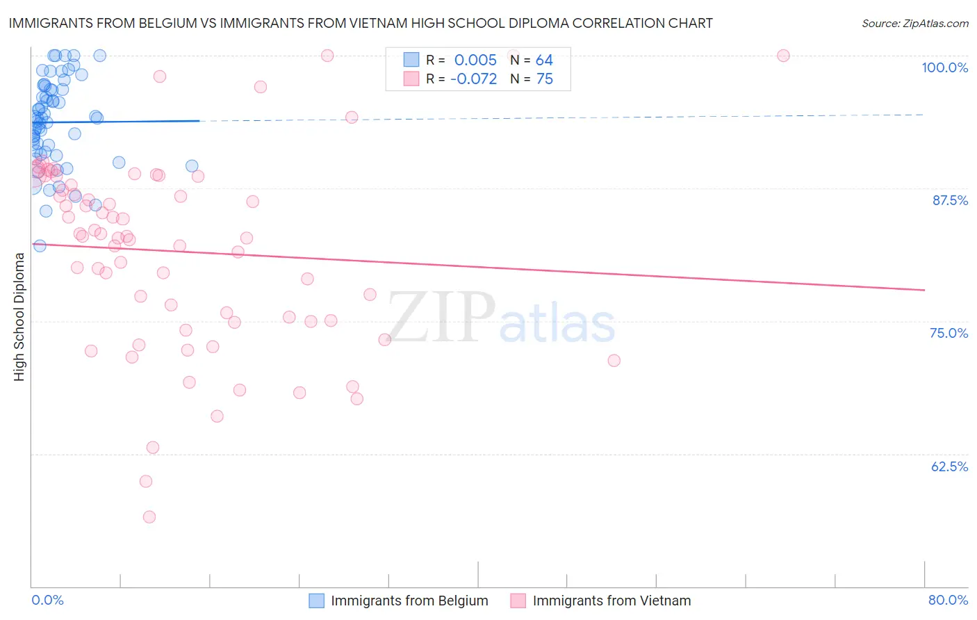 Immigrants from Belgium vs Immigrants from Vietnam High School Diploma