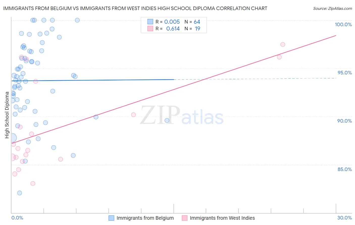 Immigrants from Belgium vs Immigrants from West Indies High School Diploma