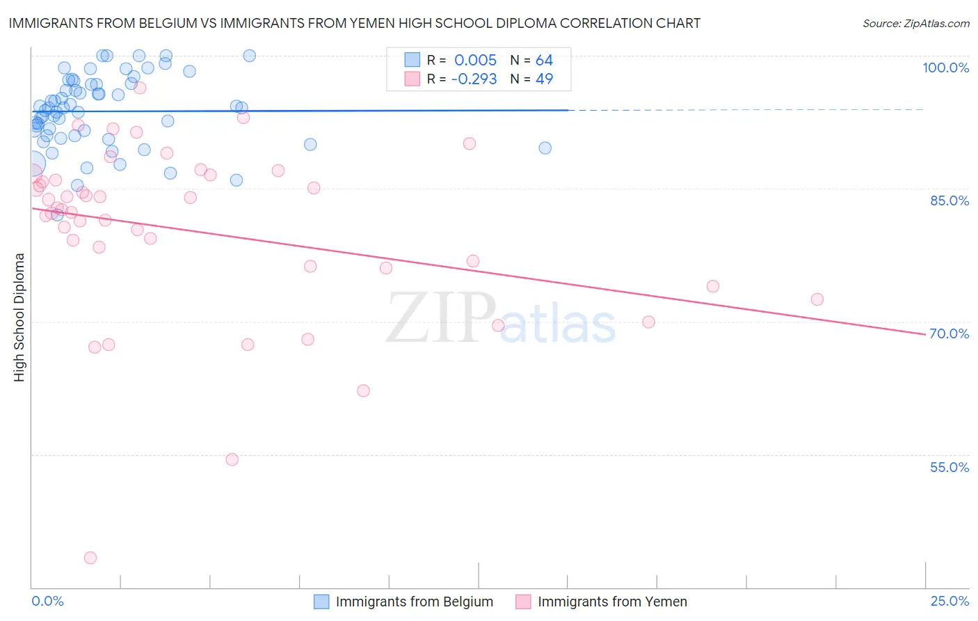 Immigrants from Belgium vs Immigrants from Yemen High School Diploma