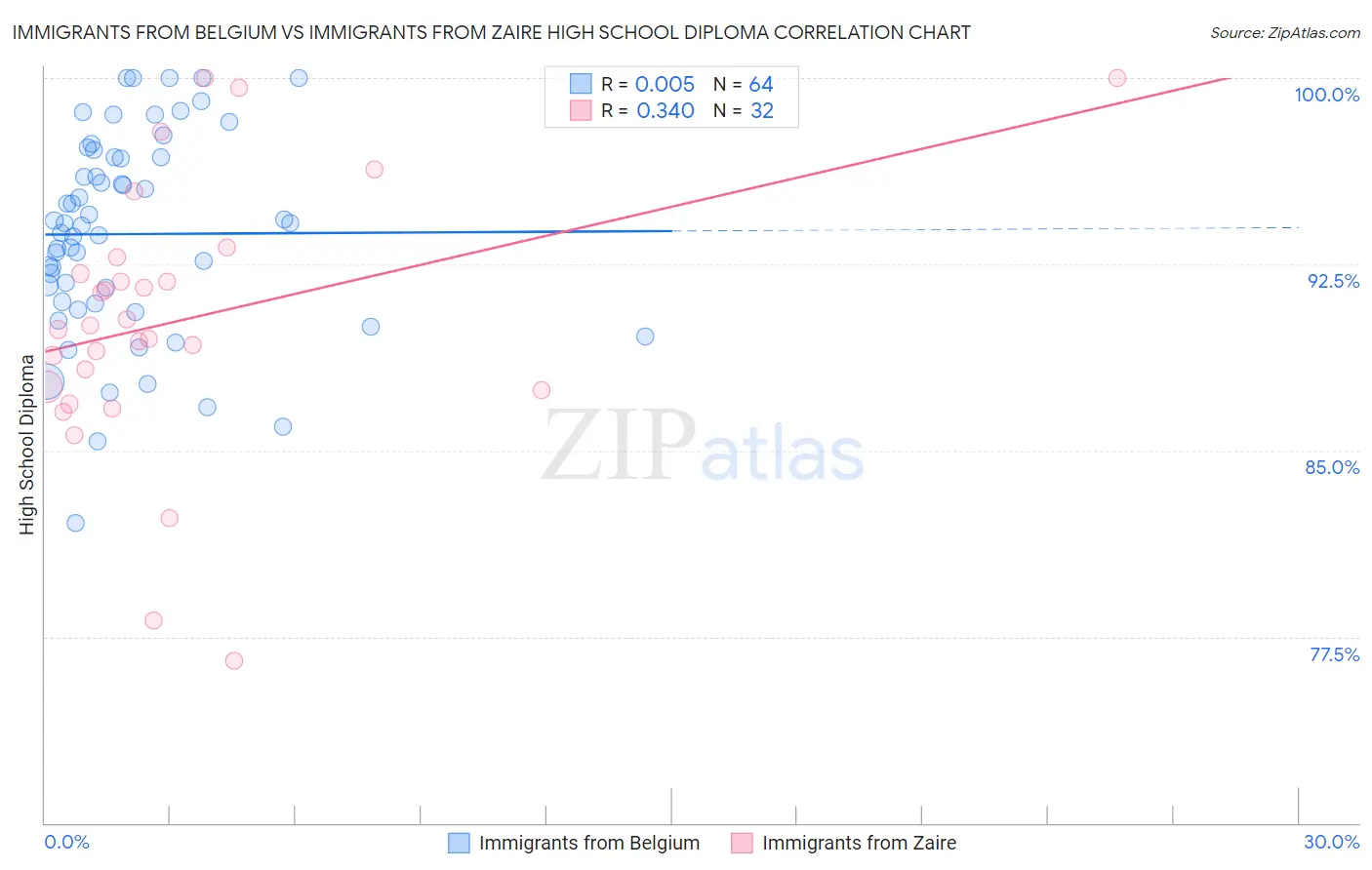 Immigrants from Belgium vs Immigrants from Zaire High School Diploma