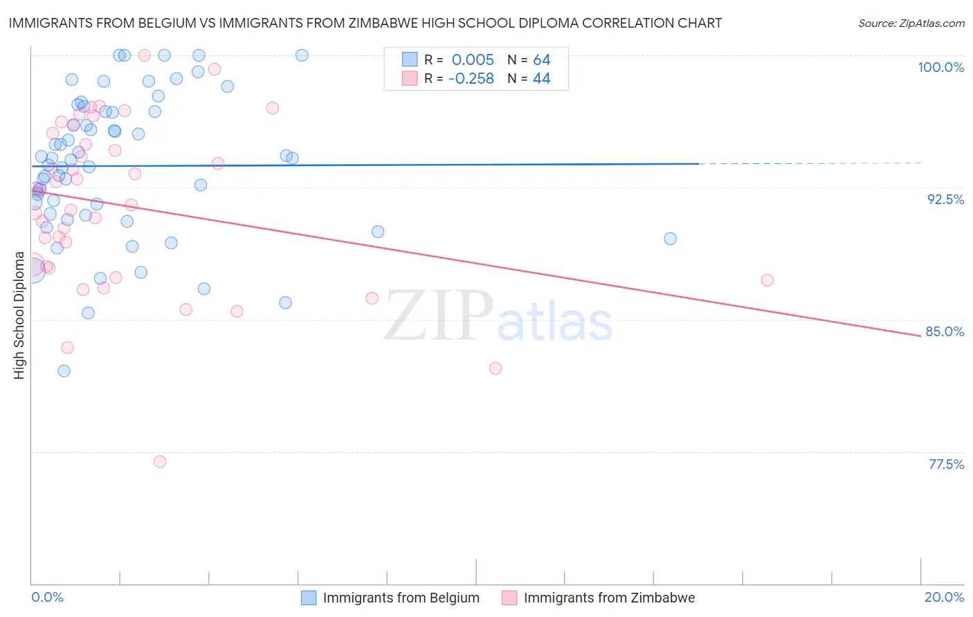 Immigrants from Belgium vs Immigrants from Zimbabwe High School Diploma