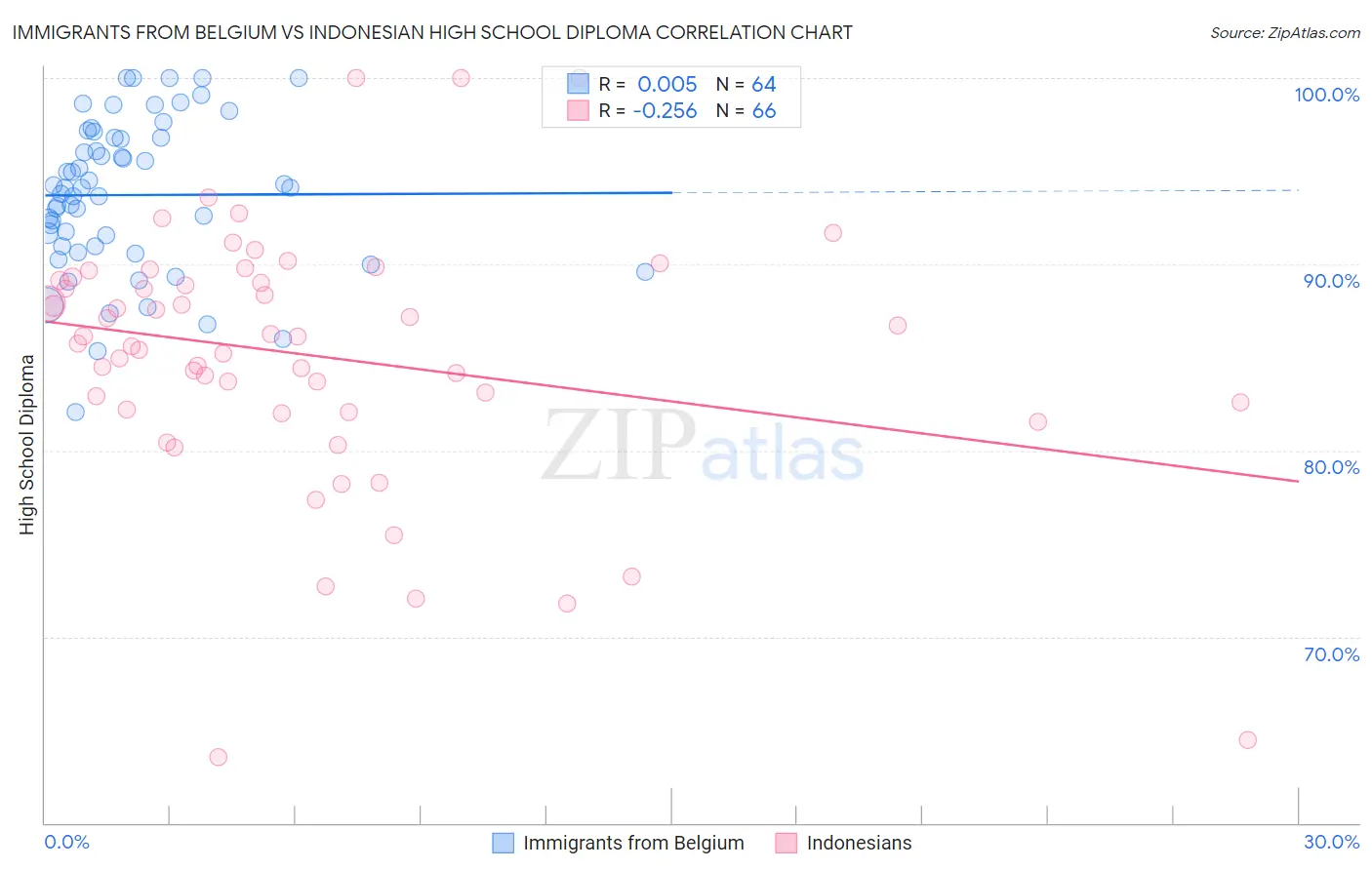 Immigrants from Belgium vs Indonesian High School Diploma