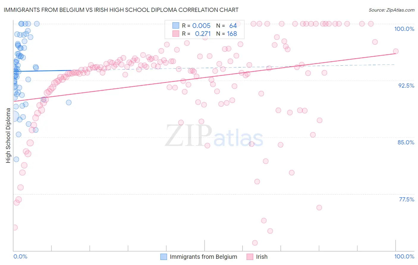 Immigrants from Belgium vs Irish High School Diploma
