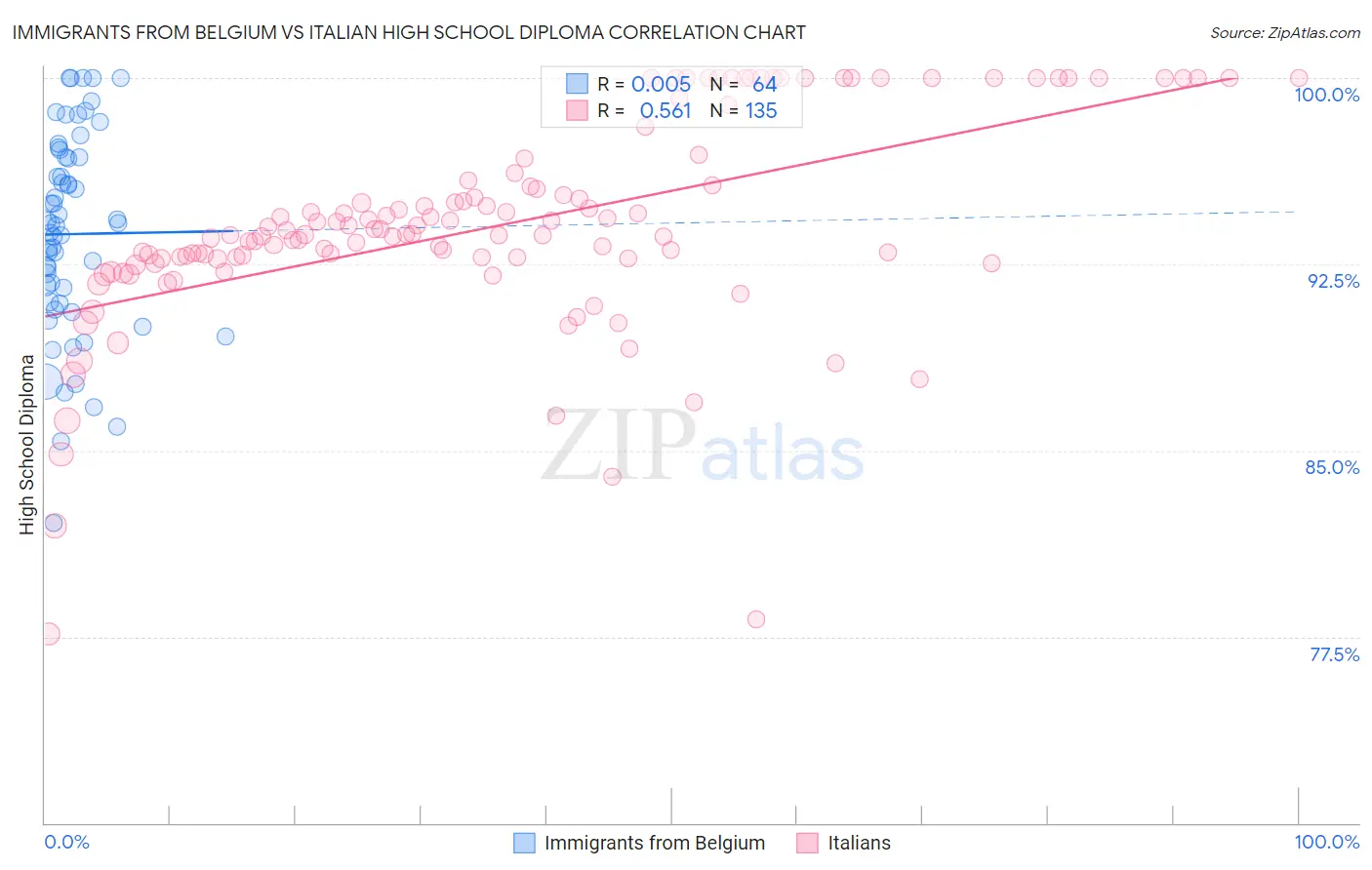 Immigrants from Belgium vs Italian High School Diploma