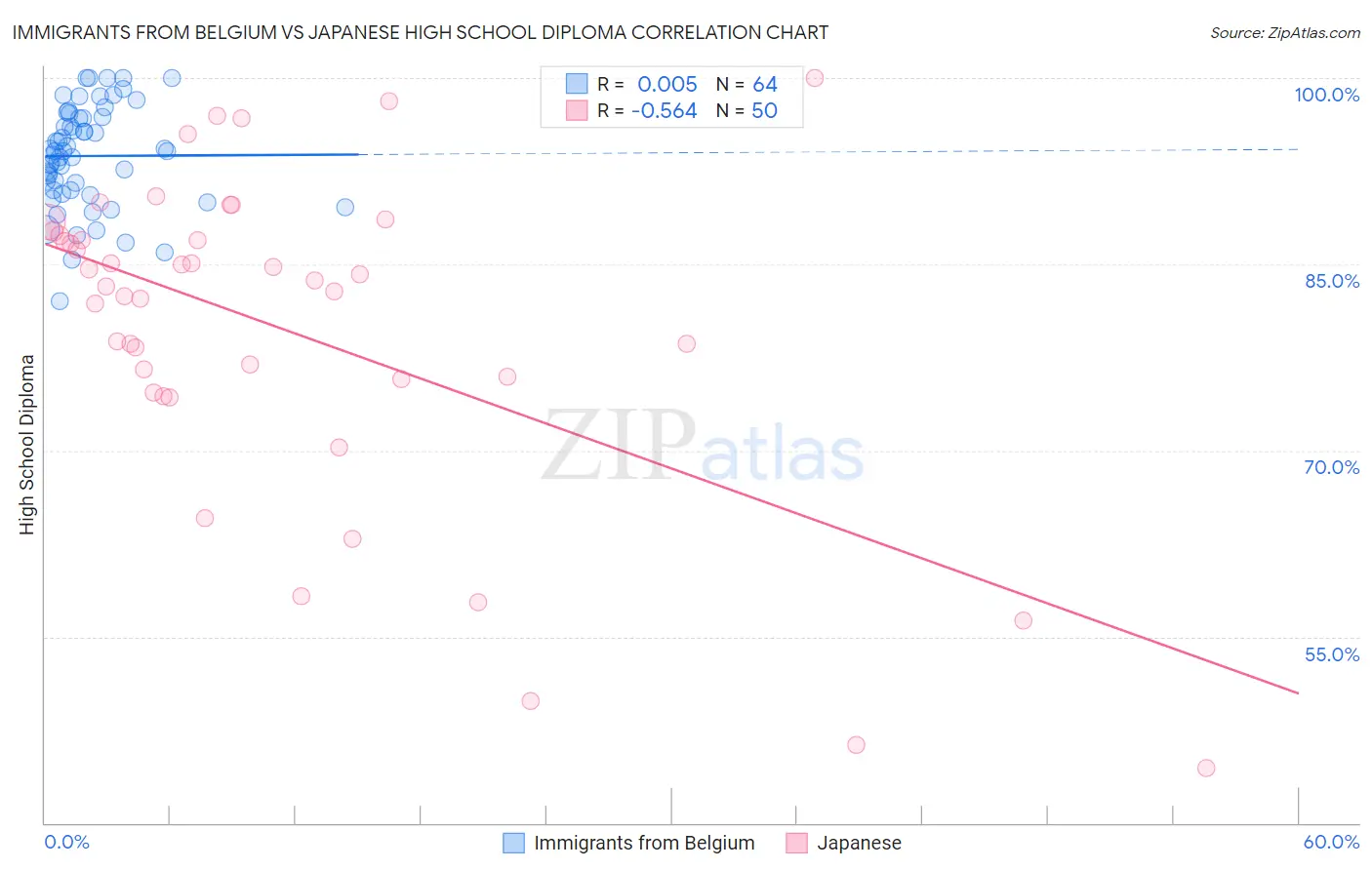Immigrants from Belgium vs Japanese High School Diploma