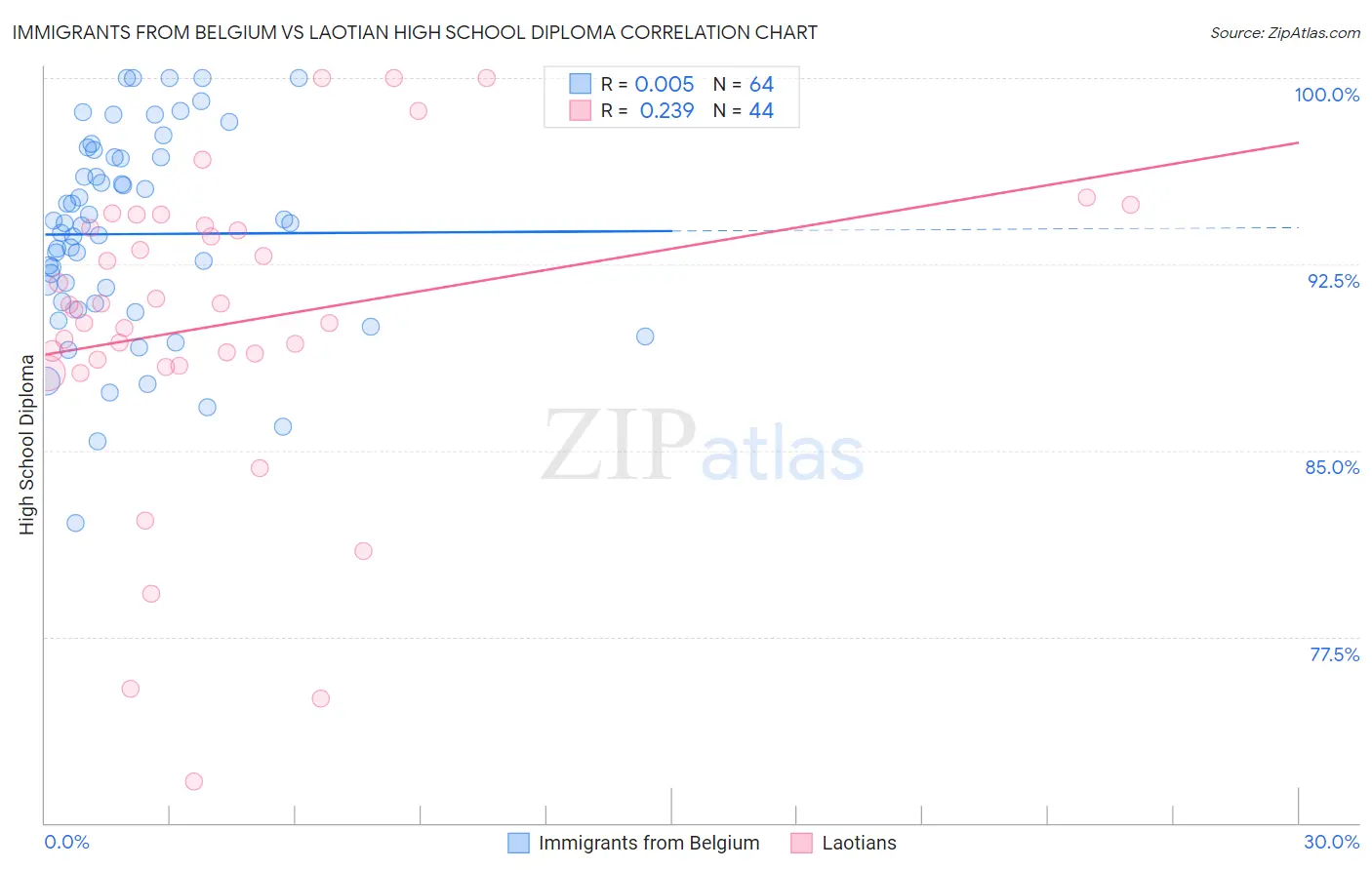 Immigrants from Belgium vs Laotian High School Diploma